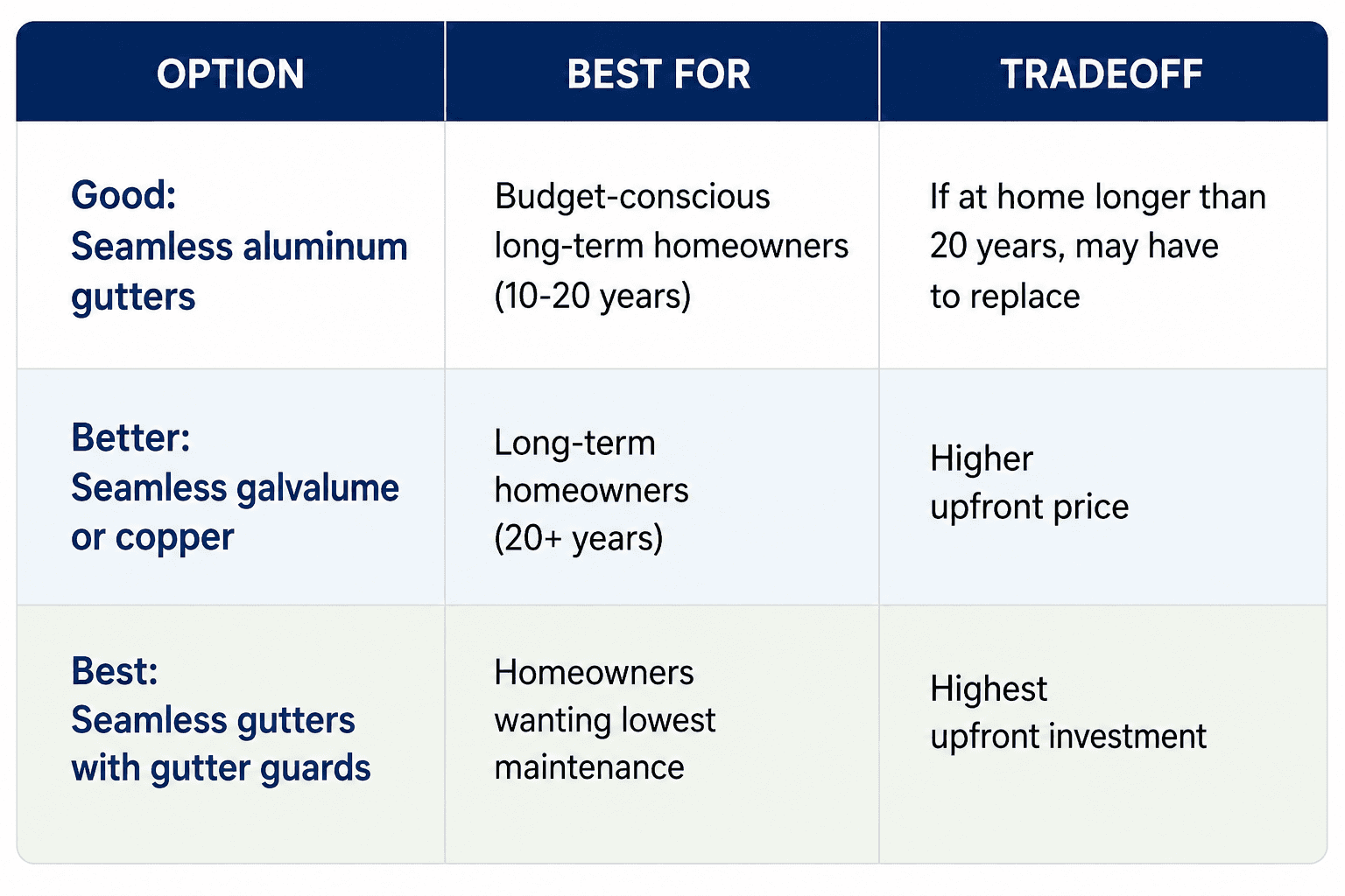 gutter-type-good-better-and-best