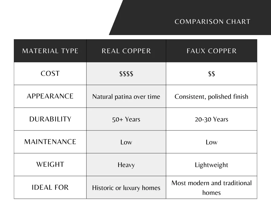 faux-copper-gutter-vs-real-copper-gutters-cost