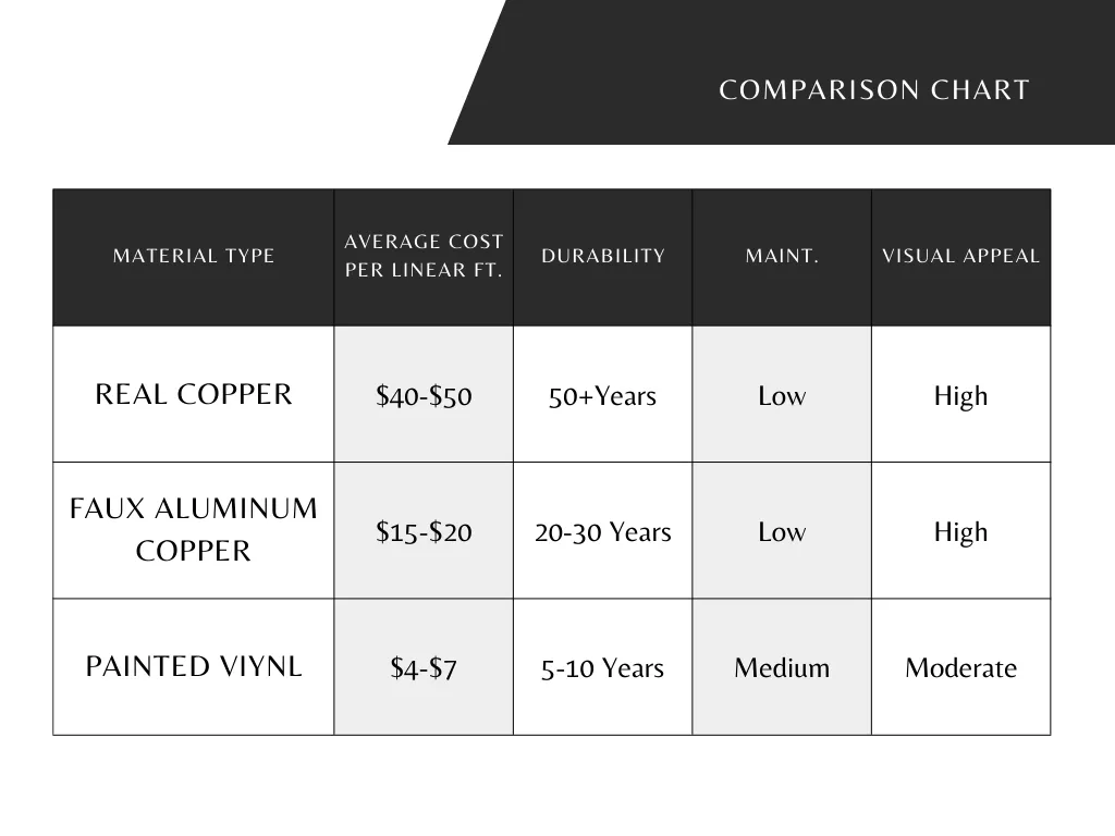 faux-copper-gutters-vs-real-copper-gutters-chart